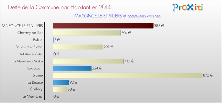 Dette par habitant de la commune en 2014 pour MAISONCELLE-ET-VILLERS et les communes proches Comparaison de la dette par habitant de la commune en 2014 pour MAISONCELLE-ET-VILLERS et les communes voisines