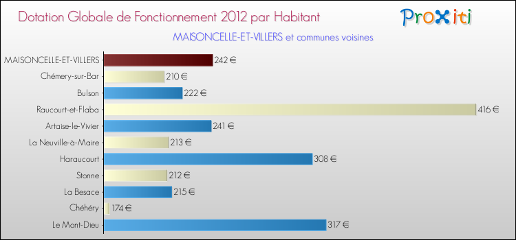 Montant des dotations globales de fonctionnement DGF par Habitant pour MAISONCELLE-ET-VILLERS et les communes proches Comparaison des des dotations globales de fonctionnement DGF par habitant pour MAISONCELLE-ET-VILLERS et les communes voisines