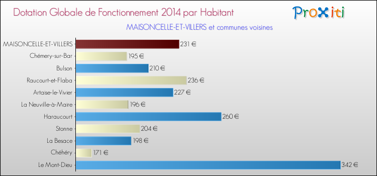Montant des dotations globales de fonctionnement DGF par Habitant pour MAISONCELLE-ET-VILLERS et les communes proches en 2014. Comparaison des des dotations globales de fonctionnement DGF par habitant pour MAISONCELLE-ET-VILLERS et les communes voisines en 2014.