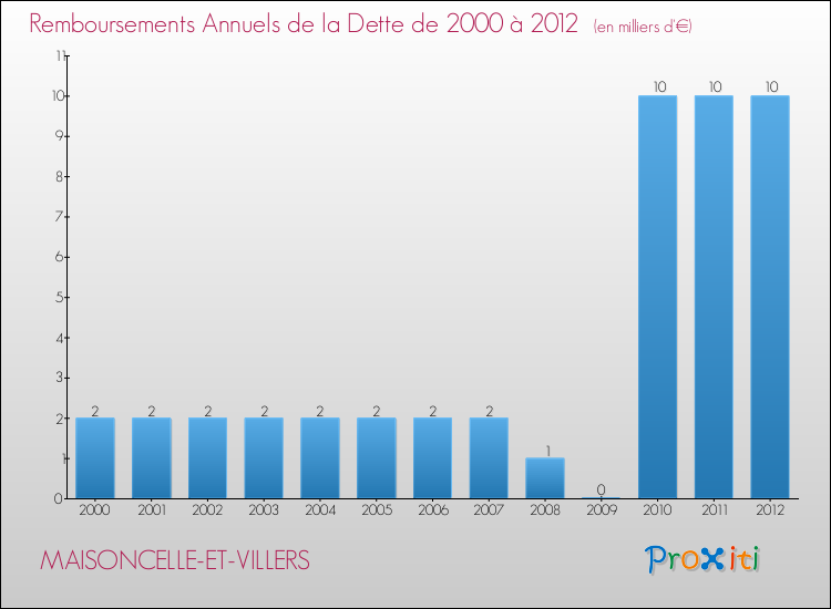 Evolution de l'annuité de la dette pour la commune de MAISONCELLE-ET-VILLERS de 2000 à 2012 Annuités de la dette pour MAISONCELLE-ET-VILLERS de 2000 à 2012