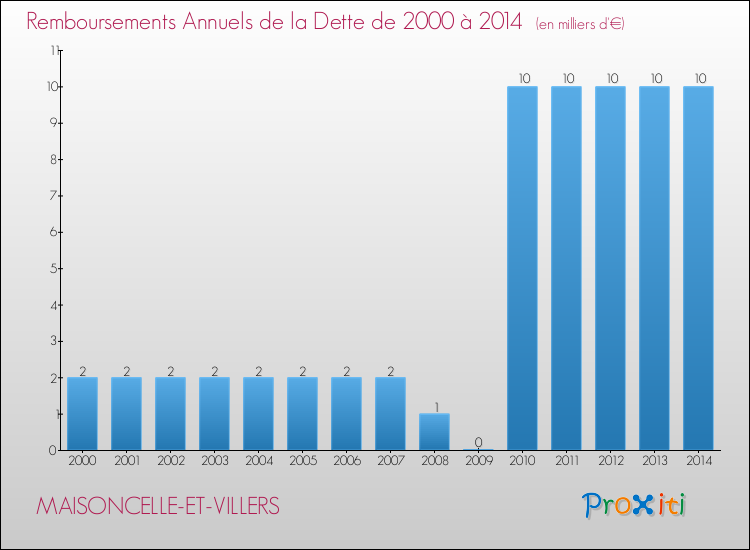 Evolution de l'annuité de la dette pour la commune de MAISONCELLE-ET-VILLERS de 2000 à 2014 Annuités de la dette pour MAISONCELLE-ET-VILLERS de 2000 à 2014