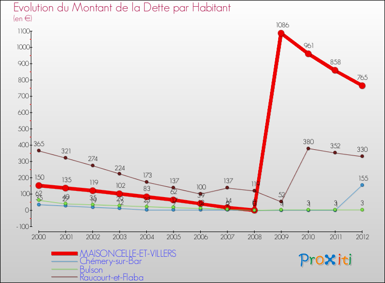 Evolution de la dette par habitant pour la commune de MAISONCELLE-ET-VILLERS et les communes proches de 2000 à 2012 Comparaison de la dette par habitant pour MAISONCELLE-ET-VILLERS et les communes voisines de 2000 à 2012