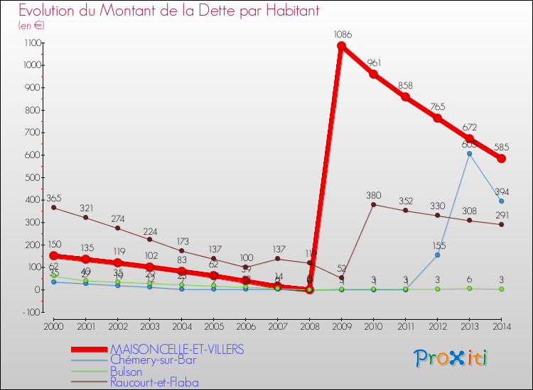 Evolution de la dette par habitant pour la commune de MAISONCELLE-ET-VILLERS et les communes proches de 2000 à 2014 Comparaison de la dette par habitant pour MAISONCELLE-ET-VILLERS et les communes voisines de 2000 à 2014