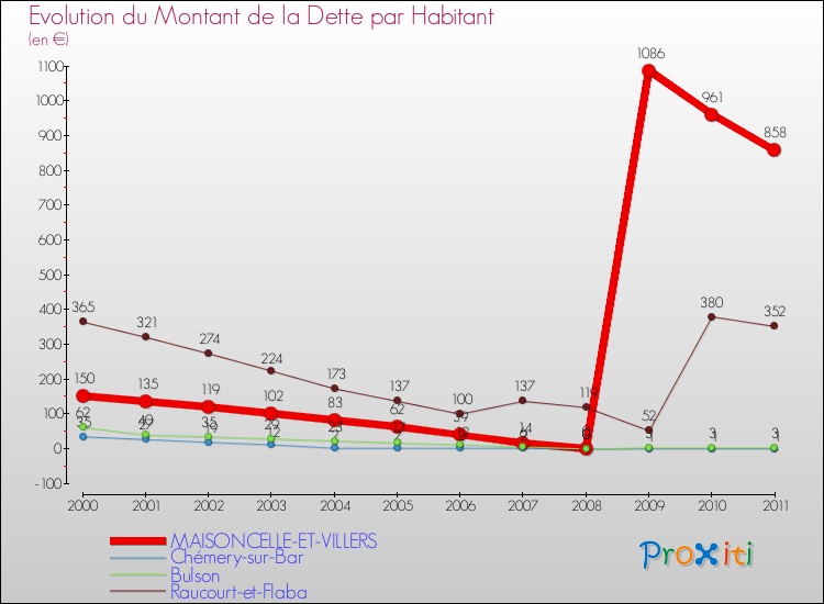 Evolution de la dette par habitant pour la commune de MAISONCELLE-ET-VILLERS et les communes proches Comparaison de la dette par habitant pour MAISONCELLE-ET-VILLERS et les communes voisines
