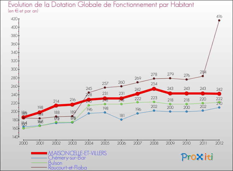 Evolution et montant de la dotation globale de fonctionnement par Habitant pour MAISONCELLE-ET-VILLERS et les communes proches Comparaison des dotations globales de fonctionnement par habitant pour MAISONCELLE-ET-VILLERS et les communes voisines
