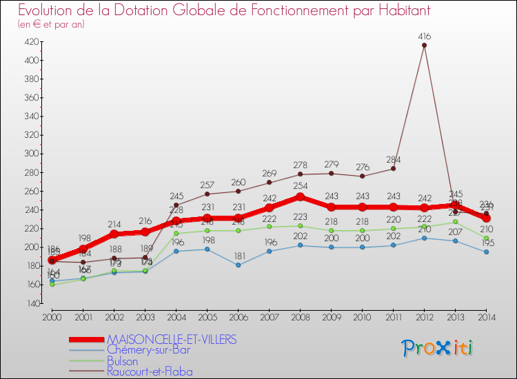 Evolution et montant de la dotation globale de fonctionnement par Habitant pour MAISONCELLE-ET-VILLERS et les communes proches de 2000 à 2014. Comparaison des dotations globales de fonctionnement par habitant pour MAISONCELLE-ET-VILLERS et les communes voisines de 2000 à 2014.