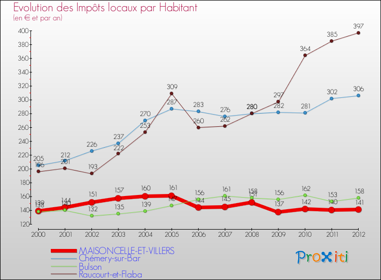 Evolution et montant des impôts locaux par Habitant pour MAISONCELLE-ET-VILLERS et les communes proches Comparaison des impôts locaux par habitant pour MAISONCELLE-ET-VILLERS et les communes voisines