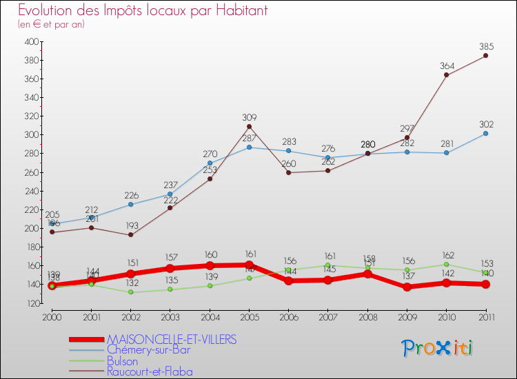 Evolution et montant des impôts locaux par Habitant pour MAISONCELLE-ET-VILLERS et les communes proches Comparaison des impôts locaux par habitant pour MAISONCELLE-ET-VILLERS et les communes voisines