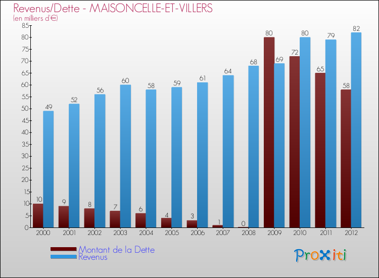 Evolution comparée de la dette et des revenus pour la commune de MAISONCELLE-ET-VILLERS de 2000 à 2012 Comparaison de la dette et des revenus pour MAISONCELLE-ET-VILLERS de 2000 à 2012