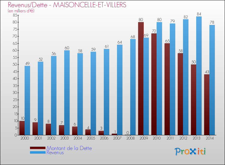 Evolution comparée de la dette et des revenus pour la commune de MAISONCELLE-ET-VILLERS de 2000 à 2014 Comparaison de la dette et des revenus pour MAISONCELLE-ET-VILLERS de 2000 à 2014