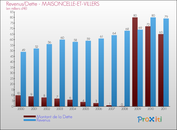 Evolution comparée de la dette et des revenus pour la commune de MAISONCELLE-ET-VILLERS de 2000 à 2011 Comparaison de la dette et des revenus pour MAISONCELLE-ET-VILLERS de 2000 à 2011