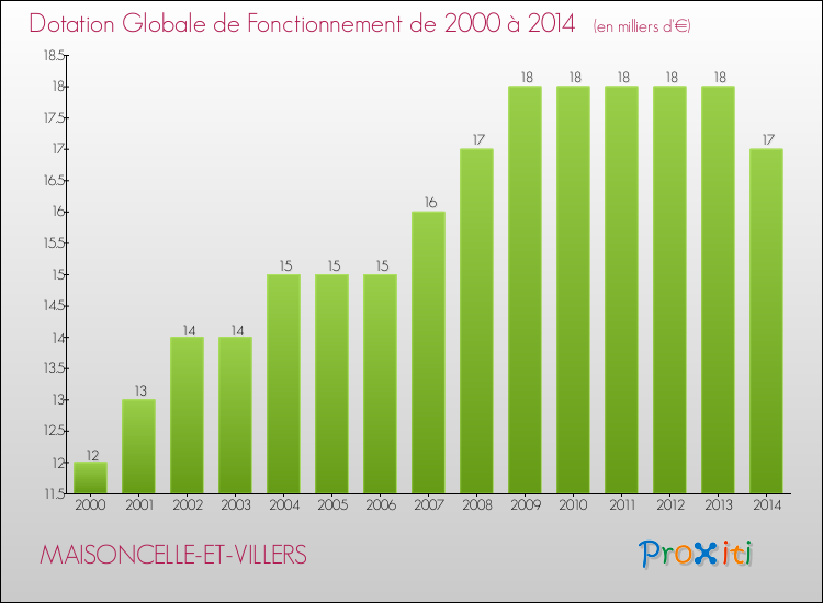 Evolution du montant de la Dotation Globale de Fonctionnement pour la commune de MAISONCELLE-ET-VILLERS de 2000 à 2014 Evolution du montant de la Dotation Globale de Fonctionnement pour MAISONCELLE-ET-VILLERS de 2000 à 2014