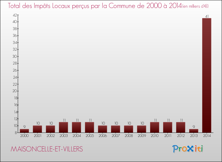 Evolution des Impôts Locaux pour la commune de MAISONCELLE-ET-VILLERS de 2000 à 2014 Evolution des Impôts Locaux pour MAISONCELLE-ET-VILLERS de 2000 à 2014