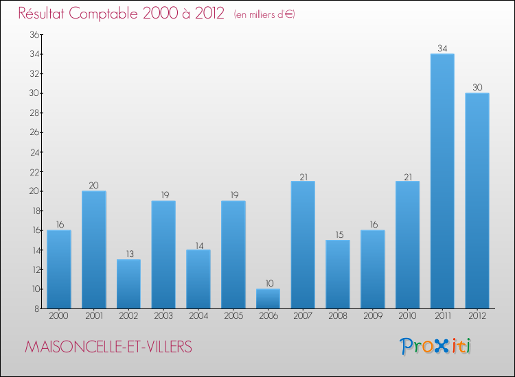Evolution du résultat comptable pour la commune de MAISONCELLE-ET-VILLERS de 2000 à 2012 Evolution du résultat comptable pour MAISONCELLE-ET-VILLERS de 2000 à 2012