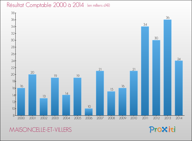 Evolution du résultat comptable pour la commune de MAISONCELLE-ET-VILLERS de 2000 à 2014 Evolution du résultat comptable pour MAISONCELLE-ET-VILLERS de 2000 à 2014