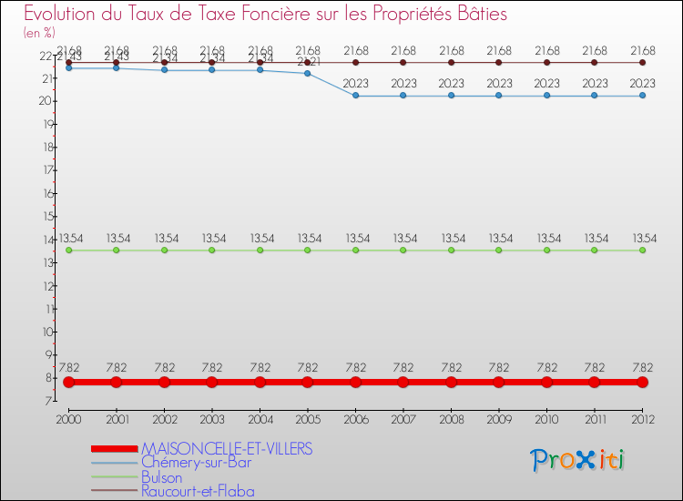 Evolution du taux de la taxe foncière sur le bati pour MAISONCELLE-ET-VILLERS et les communes proches de 2000 à 2012 Comparaison des taux de taxe foncière sur le bati pour MAISONCELLE-ET-VILLERS et les communes voisines de 2000 à 2012