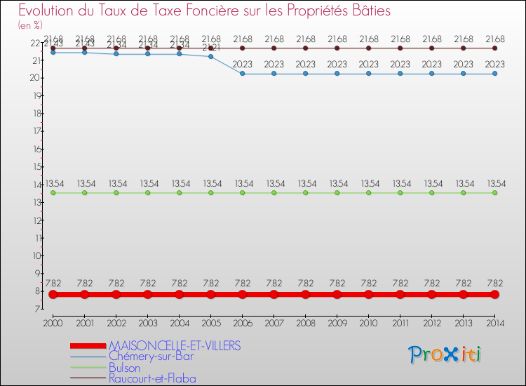 Evolution du taux de la taxe foncière sur le bati pour MAISONCELLE-ET-VILLERS et les communes proches de 2000 à 2014 Comparaison des taux de taxe foncière sur le bati pour MAISONCELLE-ET-VILLERS et les communes voisines de 2000 à 2014