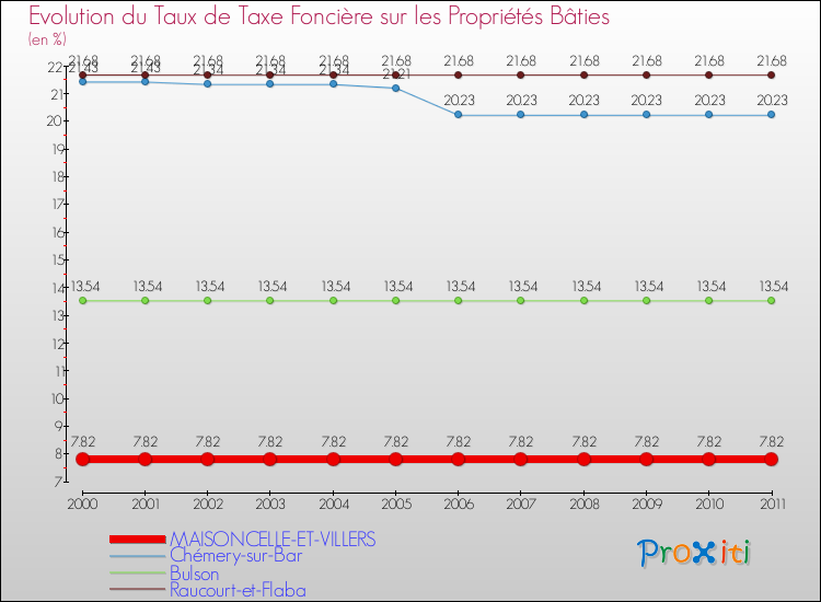 Evolution du taux de la taxe foncière sur le bati pour MAISONCELLE-ET-VILLERS et les communes proches Comparaison des taux de taxe foncière sur le bati pour MAISONCELLE-ET-VILLERS et les communes voisines