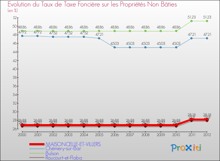 Evolution du taux de la taxe foncière sur les immeubles et terrains non batis pour MAISONCELLE-ET-VILLERS et les communes proches de 2000 à 2012 Comparaison des taux de la taxe foncière sur les immeubles et terrains non batis pour MAISONCELLE-ET-VILLERS et les communes voisines de 2000 à 2012