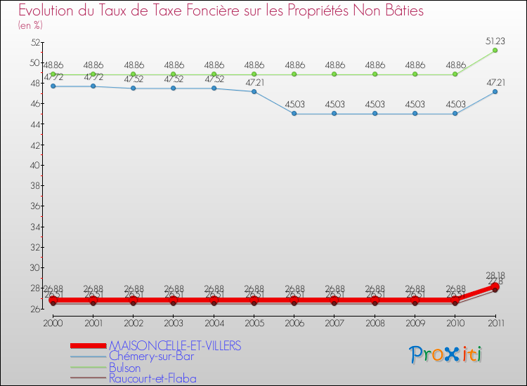 Evolution du taux de la taxe foncière sur les immeubles et terrains non batis pour MAISONCELLE-ET-VILLERS et les communes proches Comparaison des taux de la taxe foncière sur les immeubles et terrains non batis pour MAISONCELLE-ET-VILLERS et les communes voisines