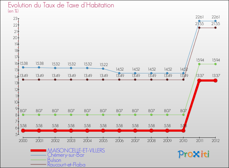 Evolution du taux de la taxe d'habitation pour MAISONCELLE-ET-VILLERS et les communes proches Comparaison des taux de la taxe d'habitation pour MAISONCELLE-ET-VILLERS et les communes voisines