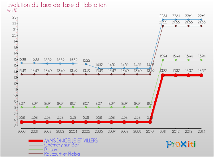 Evolution du taux de la taxe d'habitation pour MAISONCELLE-ET-VILLERS et les communes proches de 2000 à 2014 Comparaison des taux de la taxe d'habitation pour MAISONCELLE-ET-VILLERS et les communes voisines de 2000 à 2014