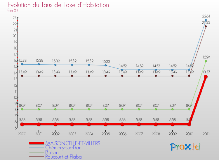 Evolution du taux de la taxe d'habitation pour MAISONCELLE-ET-VILLERS et les communes proches Comparaison des taux de la taxe d'habitation pour MAISONCELLE-ET-VILLERS et les communes voisines