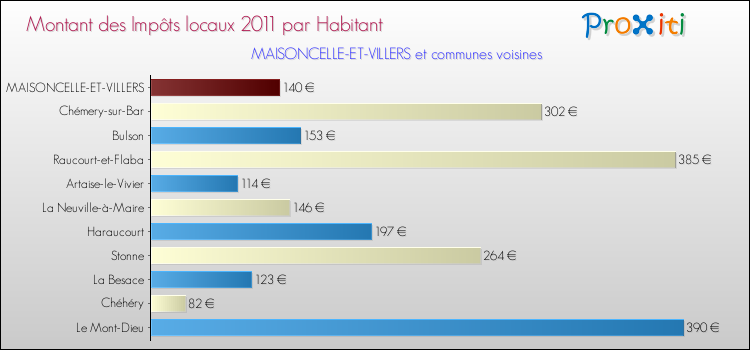 Montant des impôts locaux par Habitant pour MAISONCELLE-ET-VILLERS et les communes proches Comparaison des impôts locaux par habitant pour MAISONCELLE-ET-VILLERS et les communes voisines