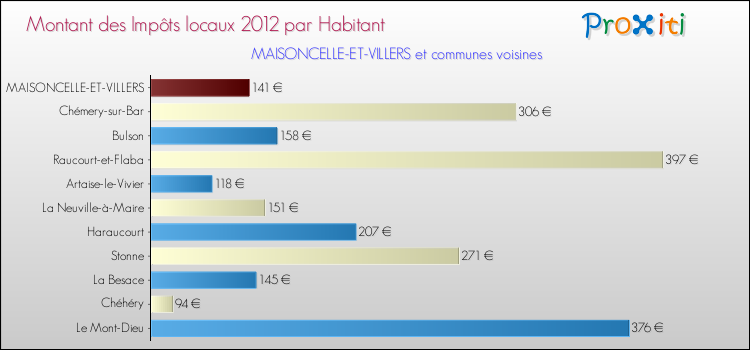 Montant des impôts locaux par Habitant pour MAISONCELLE-ET-VILLERS et les communes proches Comparaison des impôts locaux par habitant pour MAISONCELLE-ET-VILLERS et les communes voisines