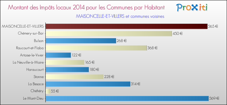Montant des impôts locaux par Habitant pour MAISONCELLE-ET-VILLERS et les communes proches en 2014 Comparaison des impôts locaux par habitant pour MAISONCELLE-ET-VILLERS et les communes voisines en 2014