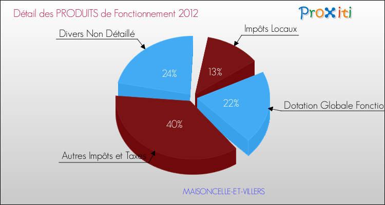Décomposition du Budget de Fonctionnement 2012 de la commune de MAISONCELLE-ET-VILLERS Budget de Fonctionnement 2012 pour la commune de MAISONCELLE-ET-VILLERS
