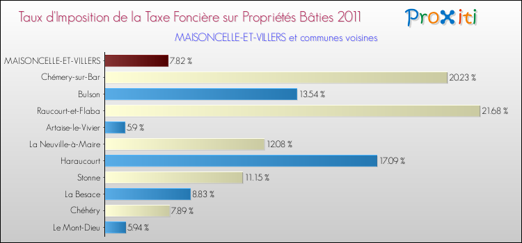 Taux d'imposition de la taxe foncière sur le bati 2011 pour MAISONCELLE-ET-VILLERS et les communes proches Comparaison des taux d'imposition de la taxe foncière sur le bati 2011 pour MAISONCELLE-ET-VILLERS et les communes voisines