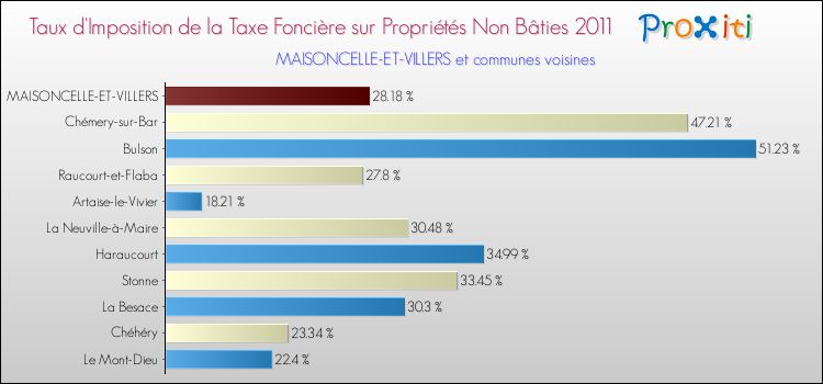 Taux d'imposition de la taxe foncière sur les immeubles et terrains non batis 2011 pour MAISONCELLE-ET-VILLERS et les communes proches Comparaison des taux d'imposition de la taxe foncière sur les immeubles et terrains non batis 2011 pour MAISONCELLE-ET-VILLERS et les communes voisines