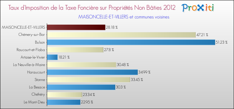 Taux d'imposition de la taxe foncière sur les immeubles et terrains non batis 2012 pour MAISONCELLE-ET-VILLERS et les communes proches Comparaison des taux d'imposition de la taxe foncière sur les immeubles et terrains non batis 2012 pour MAISONCELLE-ET-VILLERS et les communes voisines