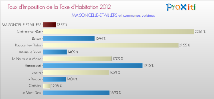 Taux d'imposition de la taxe d'habitation 2012 pour MAISONCELLE-ET-VILLERS et les communes proches Comparaison des taux d'imposition de la taxe d'habitation 2012 pour MAISONCELLE-ET-VILLERS et les communes voisines