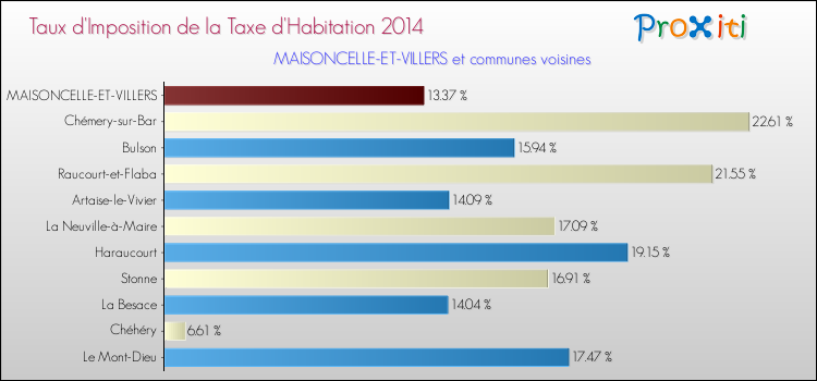 Taux d'imposition de la taxe d'habitation 2014 pour MAISONCELLE-ET-VILLERS et les communes proches Comparaison des taux d'imposition de la taxe d'habitation 2014 pour MAISONCELLE-ET-VILLERS et les communes voisines