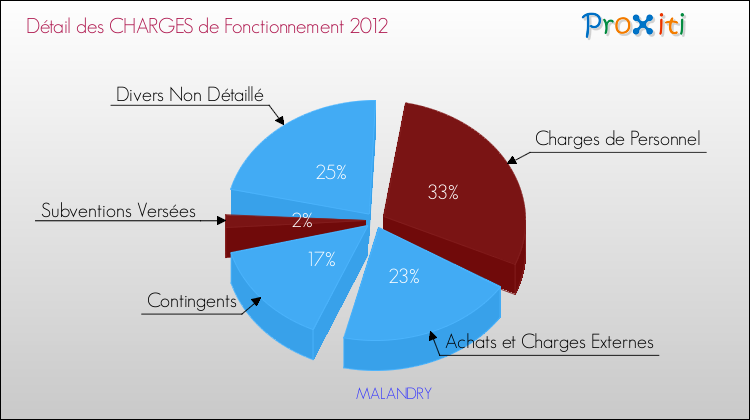 Décomposition des Charges de Fonctionnement 2012 de la commune de MALANDRY Charges de Fonctionnement 2012 pour la commune de MALANDRY