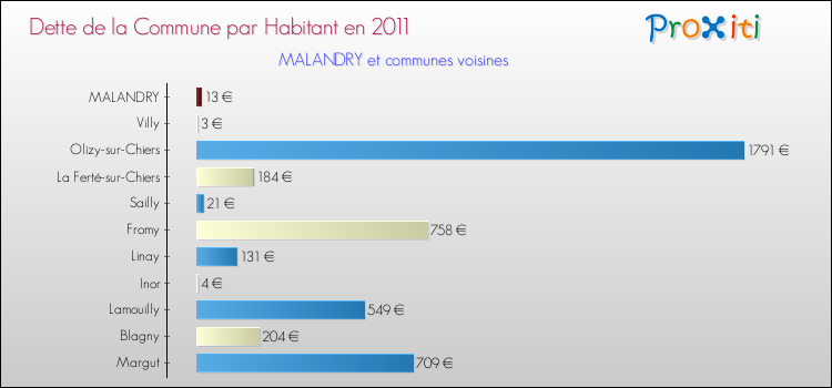 Dette par habitant de la commune en 2011 pour MALANDRY et les communes proches Comparaison de la dette par habitant de la commune en 2011 pour MALANDRY et les communes voisines