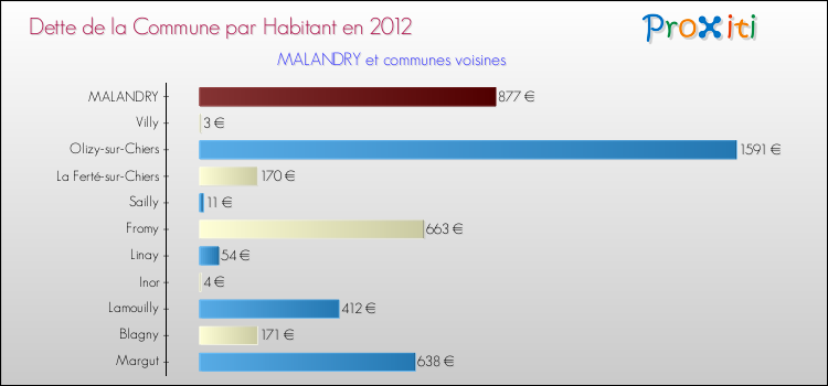 Dette par habitant de la commune en 2012 pour MALANDRY et les communes proches Comparaison de la dette par habitant de la commune en 2012 pour MALANDRY et les communes voisines