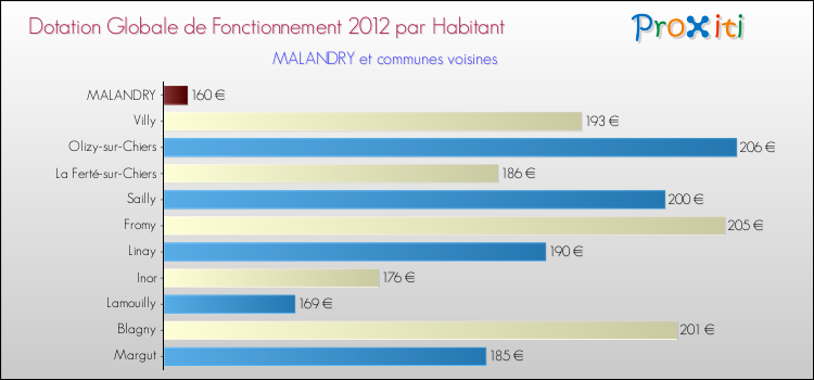 Montant des dotations globales de fonctionnement DGF par Habitant pour MALANDRY et les communes proches Comparaison des des dotations globales de fonctionnement DGF par habitant pour MALANDRY et les communes voisines