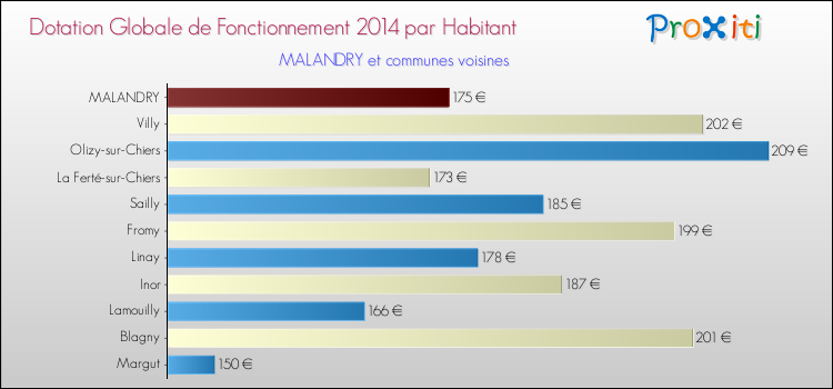 Montant des dotations globales de fonctionnement DGF par Habitant pour MALANDRY et les communes proches en 2014. Comparaison des des dotations globales de fonctionnement DGF par habitant pour MALANDRY et les communes voisines en 2014.
