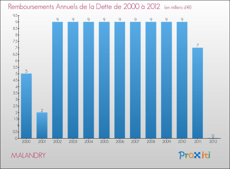 Evolution de l'annuité de la dette pour la commune de MALANDRY de 2000 à 2012 Annuités de la dette pour MALANDRY de 2000 à 2012
