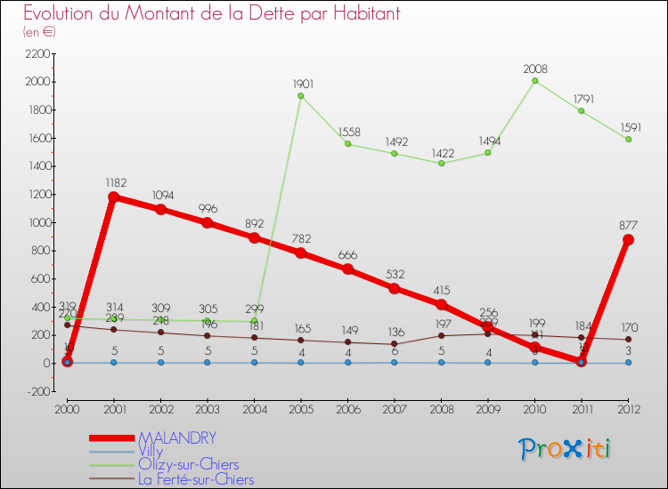 Evolution de la dette par habitant pour la commune de MALANDRY et les communes proches de 2000 à 2012 Comparaison de la dette par habitant pour MALANDRY et les communes voisines de 2000 à 2012