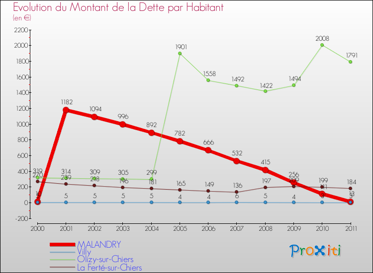 Evolution de la dette par habitant pour la commune de MALANDRY et les communes proches Comparaison de la dette par habitant pour MALANDRY et les communes voisines