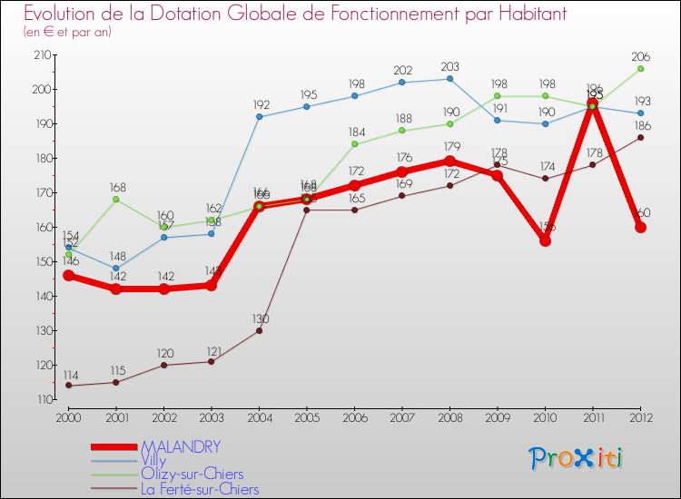 Evolution et montant de la dotation globale de fonctionnement par Habitant pour MALANDRY et les communes proches Comparaison des dotations globales de fonctionnement par habitant pour MALANDRY et les communes voisines