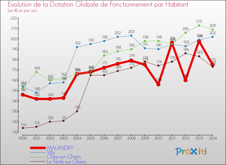 Evolution et montant de la dotation globale de fonctionnement par Habitant pour MALANDRY et les communes proches de 2000 à 2014. Comparaison des dotations globales de fonctionnement par habitant pour MALANDRY et les communes voisines de 2000 à 2014.