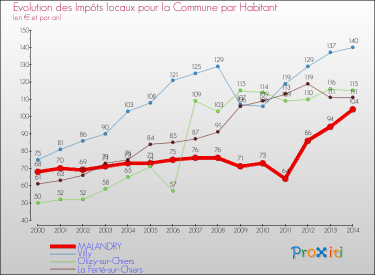 Evolution et montant des impôts locaux par Habitant pour MALANDRY et les communes proches de 2000 à 2014 Comparaison des impôts locaux par habitant pour MALANDRY et les communes voisines de 2000 à 2014