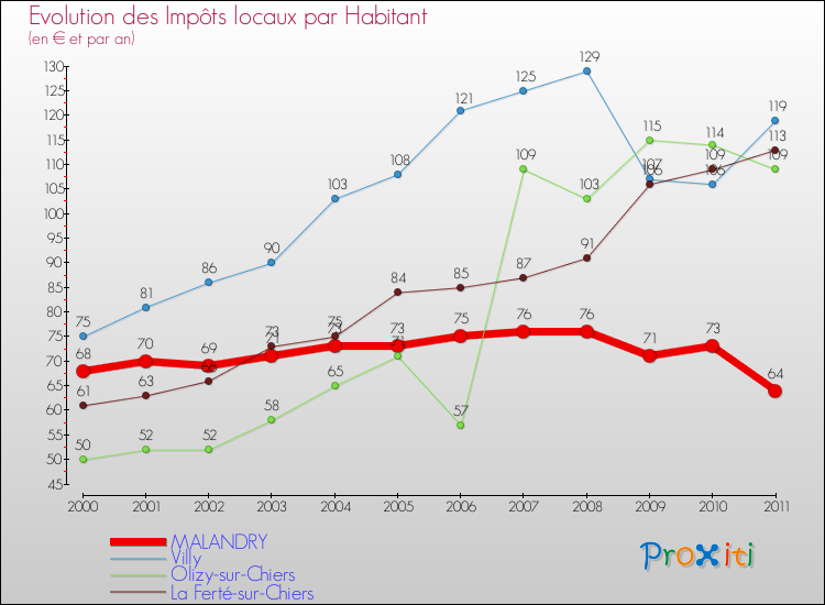 Evolution et montant des impôts locaux par Habitant pour MALANDRY et les communes proches Comparaison des impôts locaux par habitant pour MALANDRY et les communes voisines