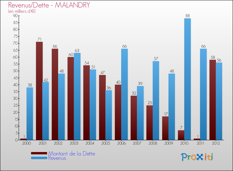 Evolution comparée de la dette et des revenus pour la commune de MALANDRY de 2000 à 2012 Comparaison de la dette et des revenus pour MALANDRY de 2000 à 2012