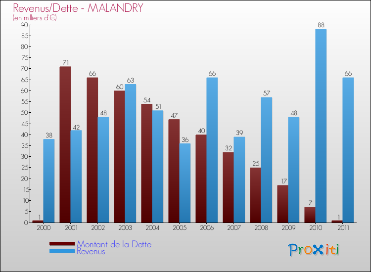 Evolution comparée de la dette et des revenus pour la commune de MALANDRY de 2000 à 2011 Comparaison de la dette et des revenus pour MALANDRY de 2000 à 2011